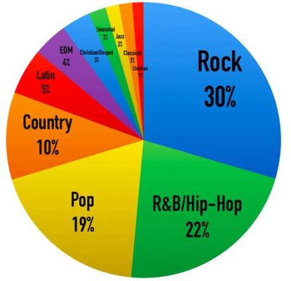 what is the most hated music genre? And why do some people dislike music altogether?